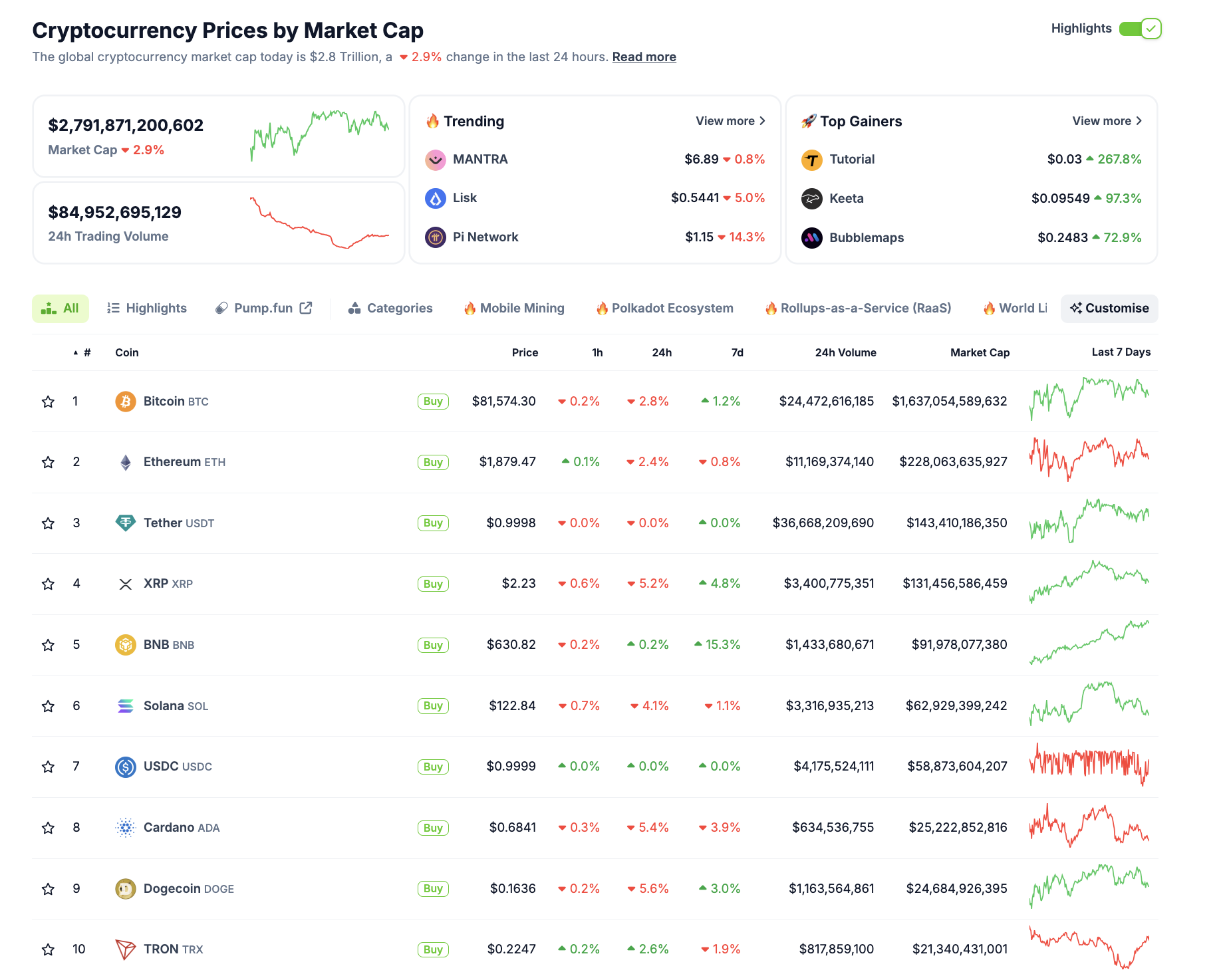 Crypto market performance, March 18 2025 | Source: CoinmarketCap